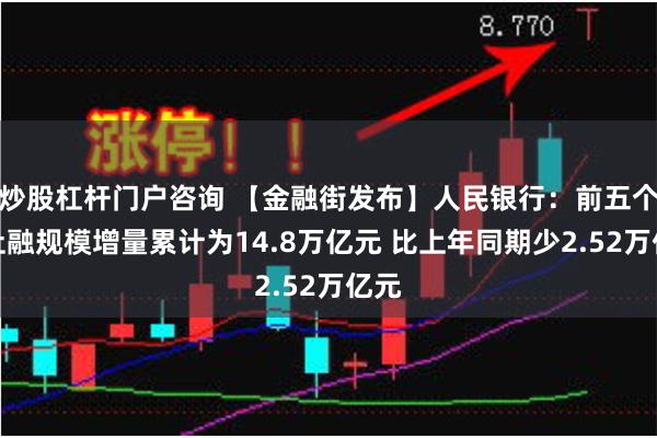 炒股杠杆门户咨询 【金融街发布】人民银行：前五个月社融规模增量累计为14.8万亿元 比上年同期少2.52万亿元