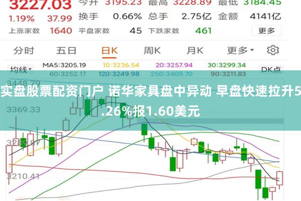 实盘股票配资门户 诺华家具盘中异动 早盘快速拉升5.26%报